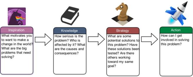 InspirationKnowledgeAction